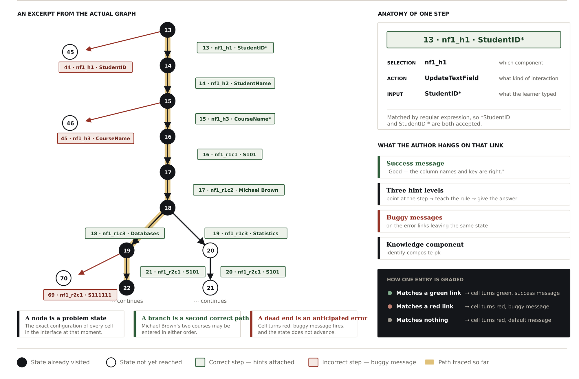 CTAT behavior graph excerpt showing correct paths, anticipated errors, hints, and knowledge-component labels