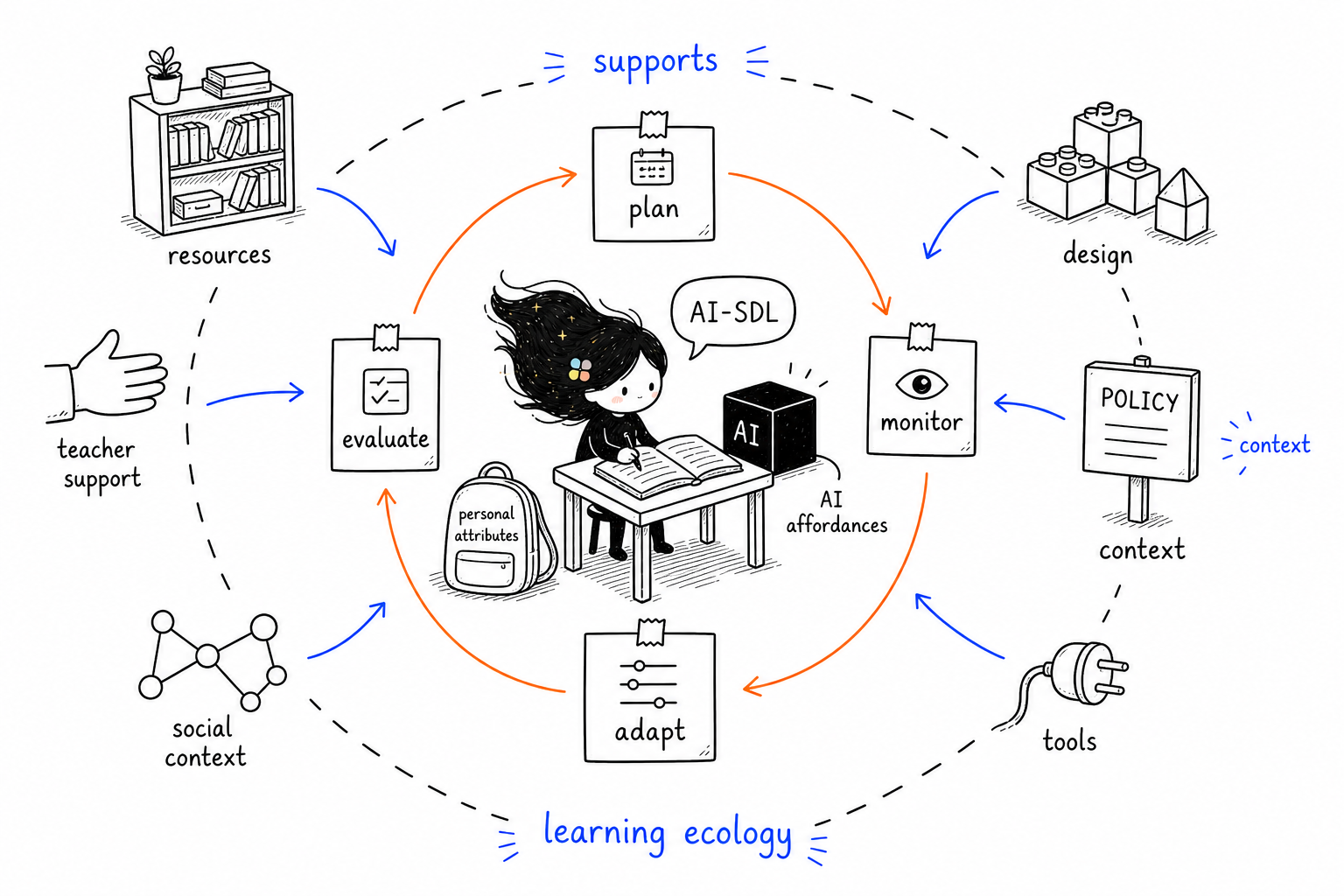 AI-SDL Framework dimensions