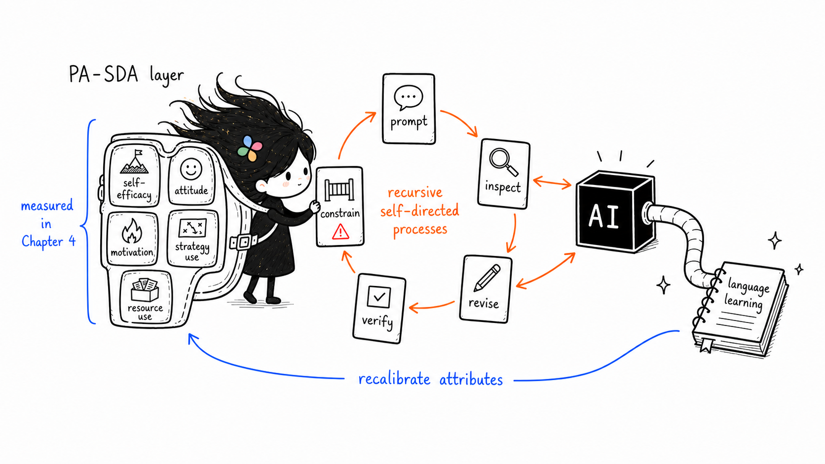 Local level of the AI-integrated SDL framework