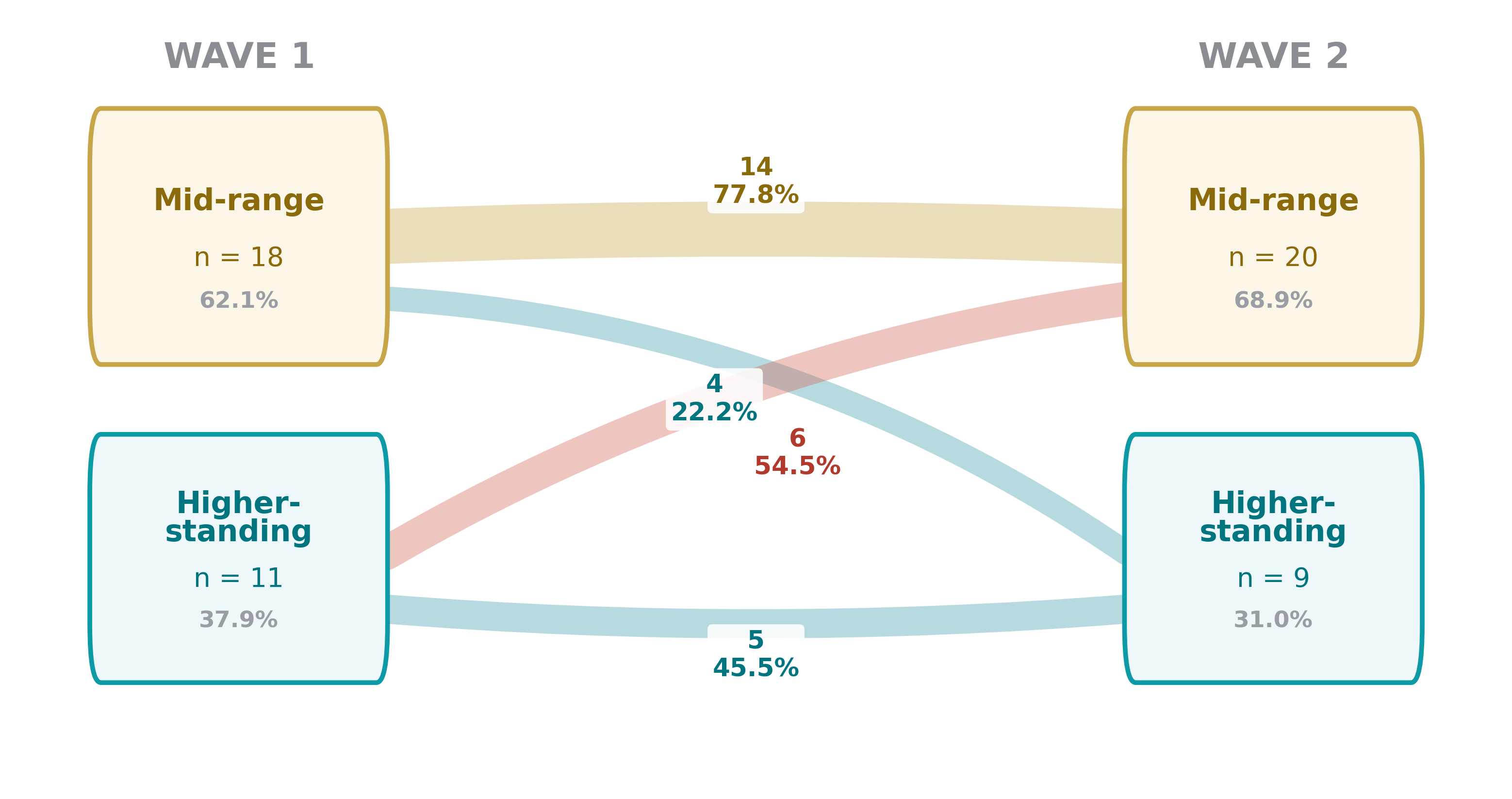 Fixed-reference movement across PA-SDA personal-attribute profiles
