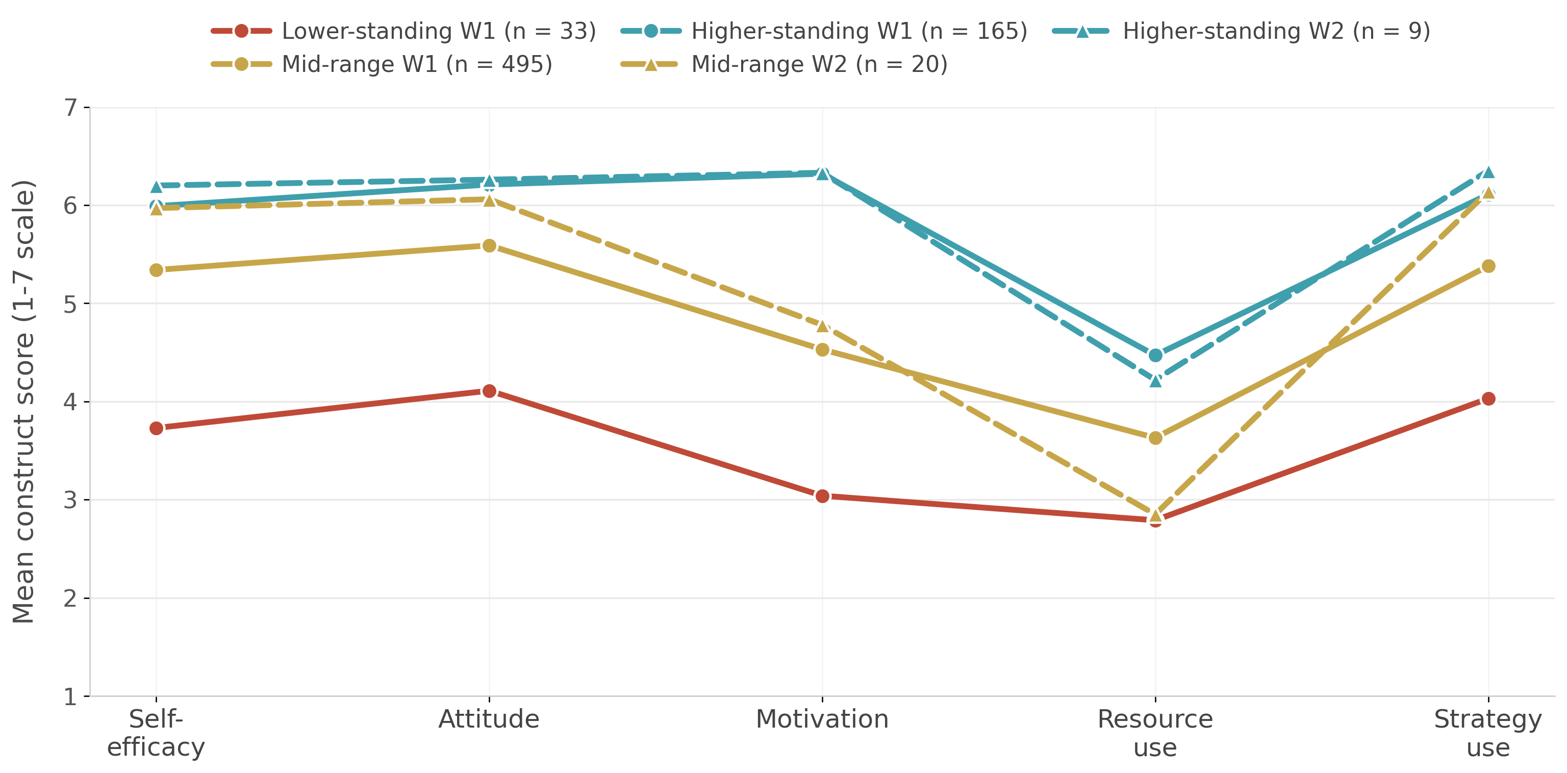 Fixed-reference PA-SDA profile patterns across waves