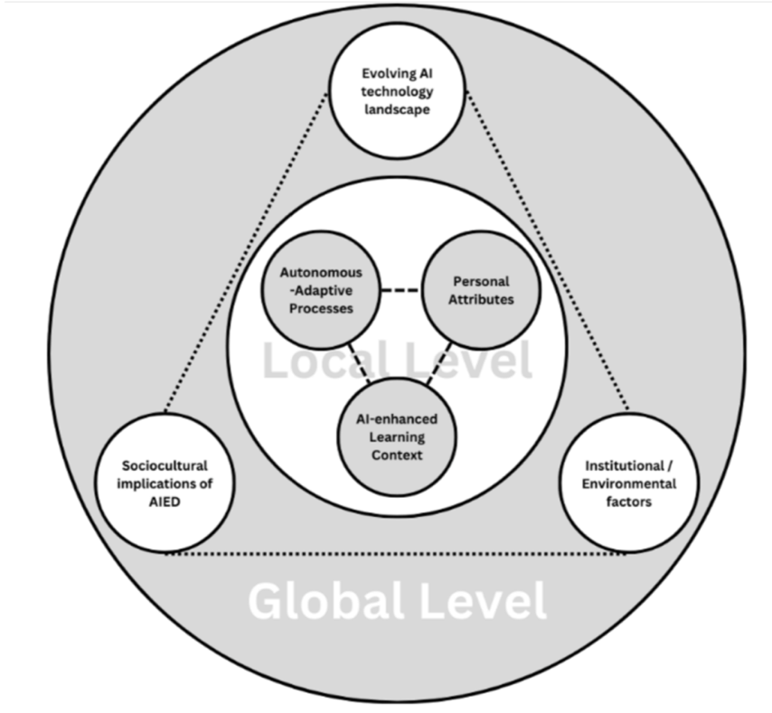 AI-SDL Framework: global and local levels
