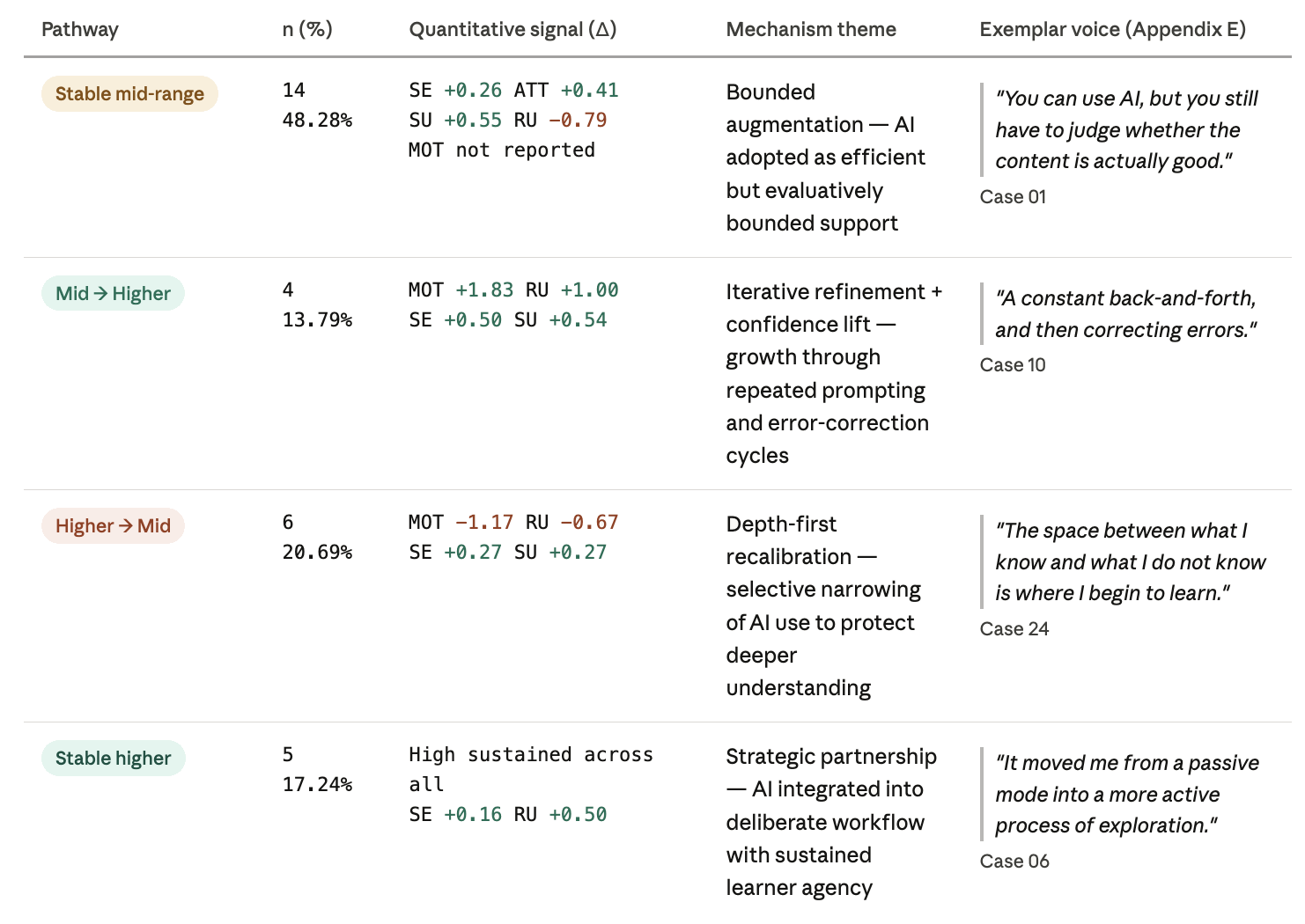 Four transition mechanisms: bounded augmentation, iterative refinement, depth-first recalibration, strategic partnership