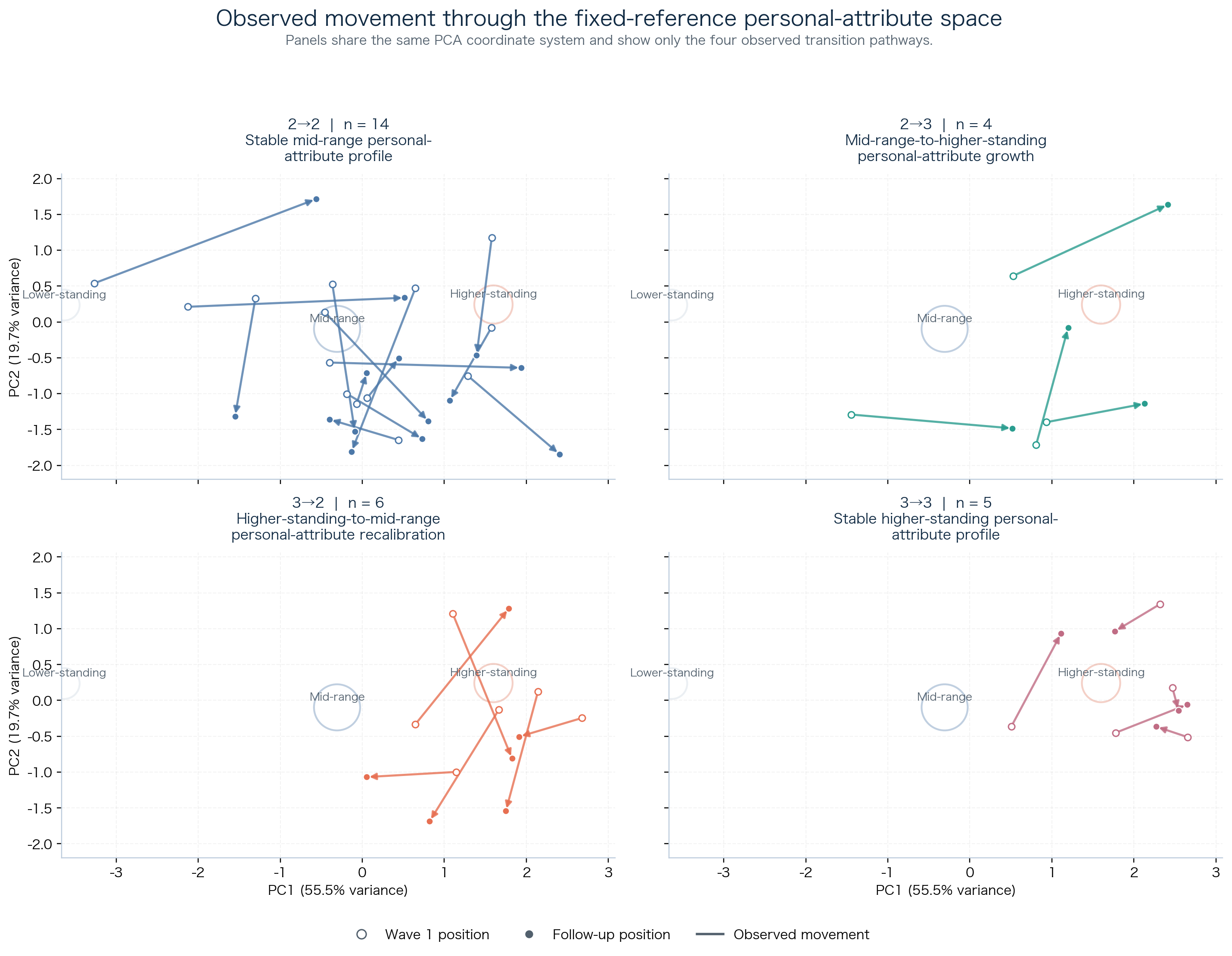 PCA space showing observed movement across four transition pathways