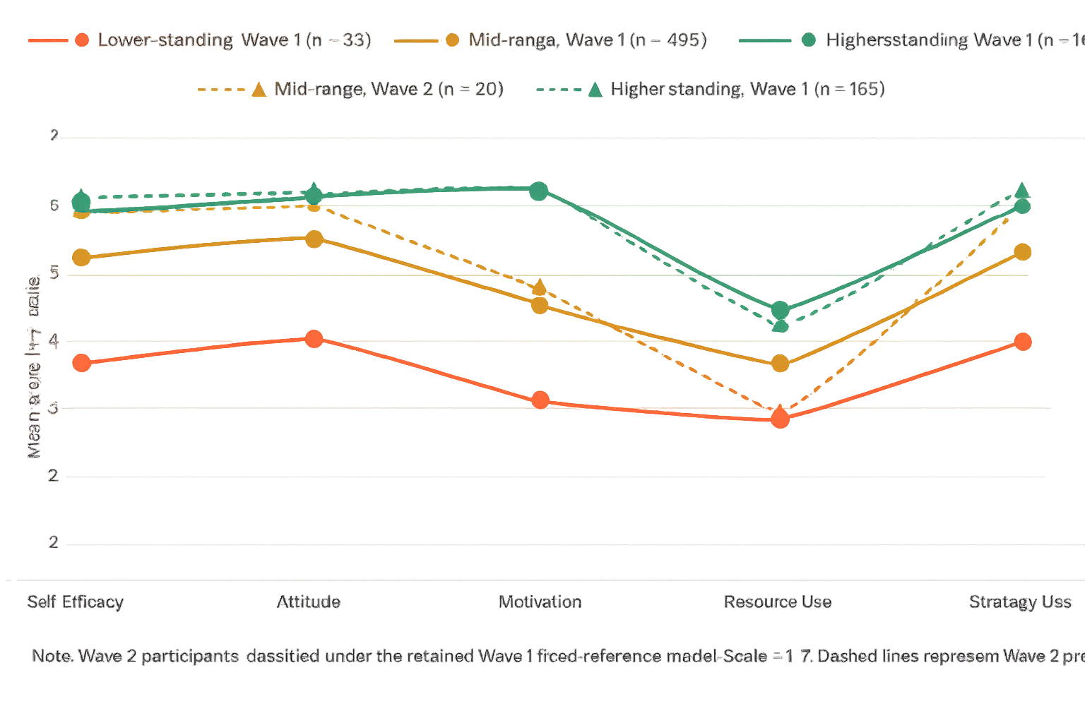 Profile comparison across five PA-SDA dimensions: Wave 1 and Wave 2 mean scores