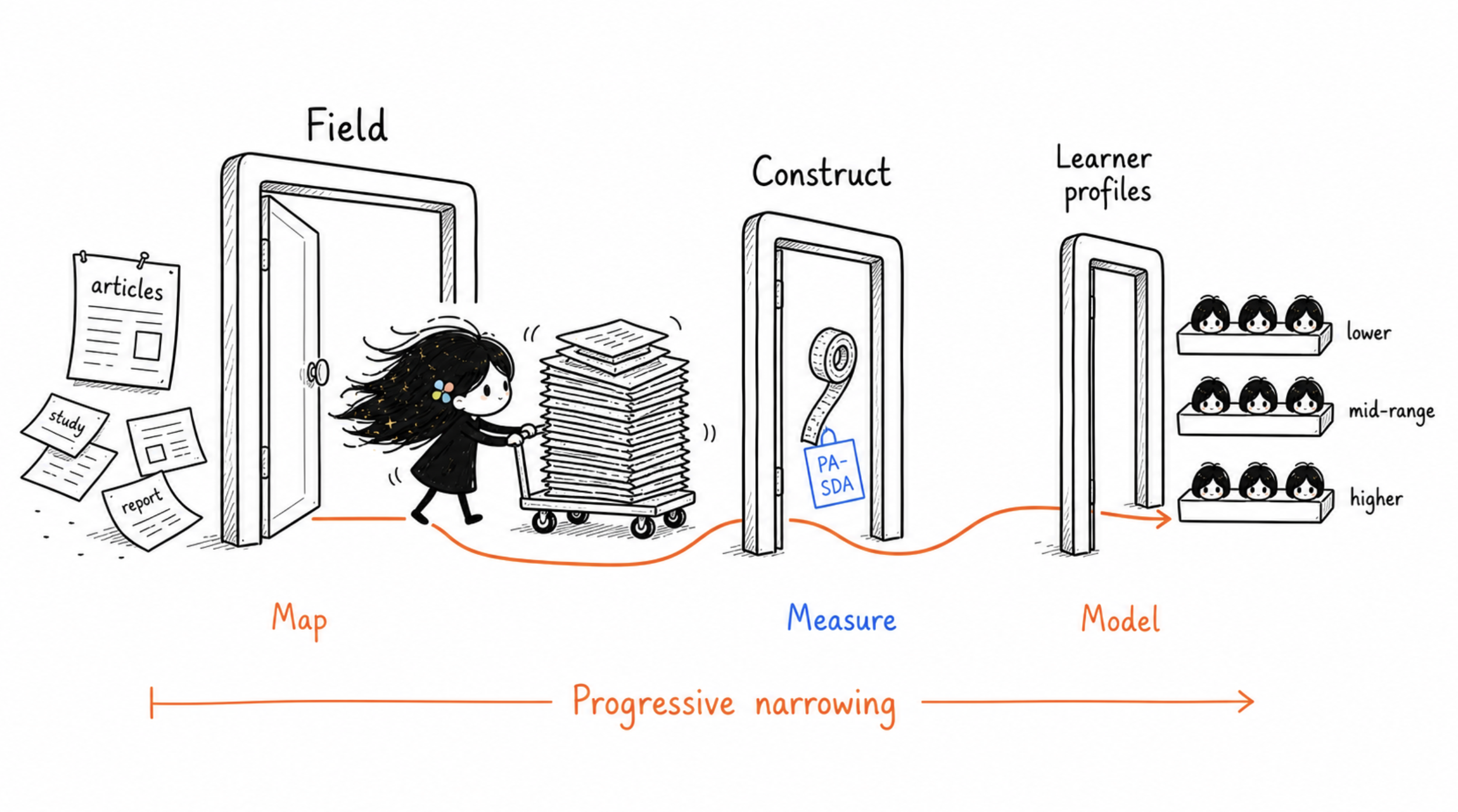 Progressive narrowing across the three-study dissertation