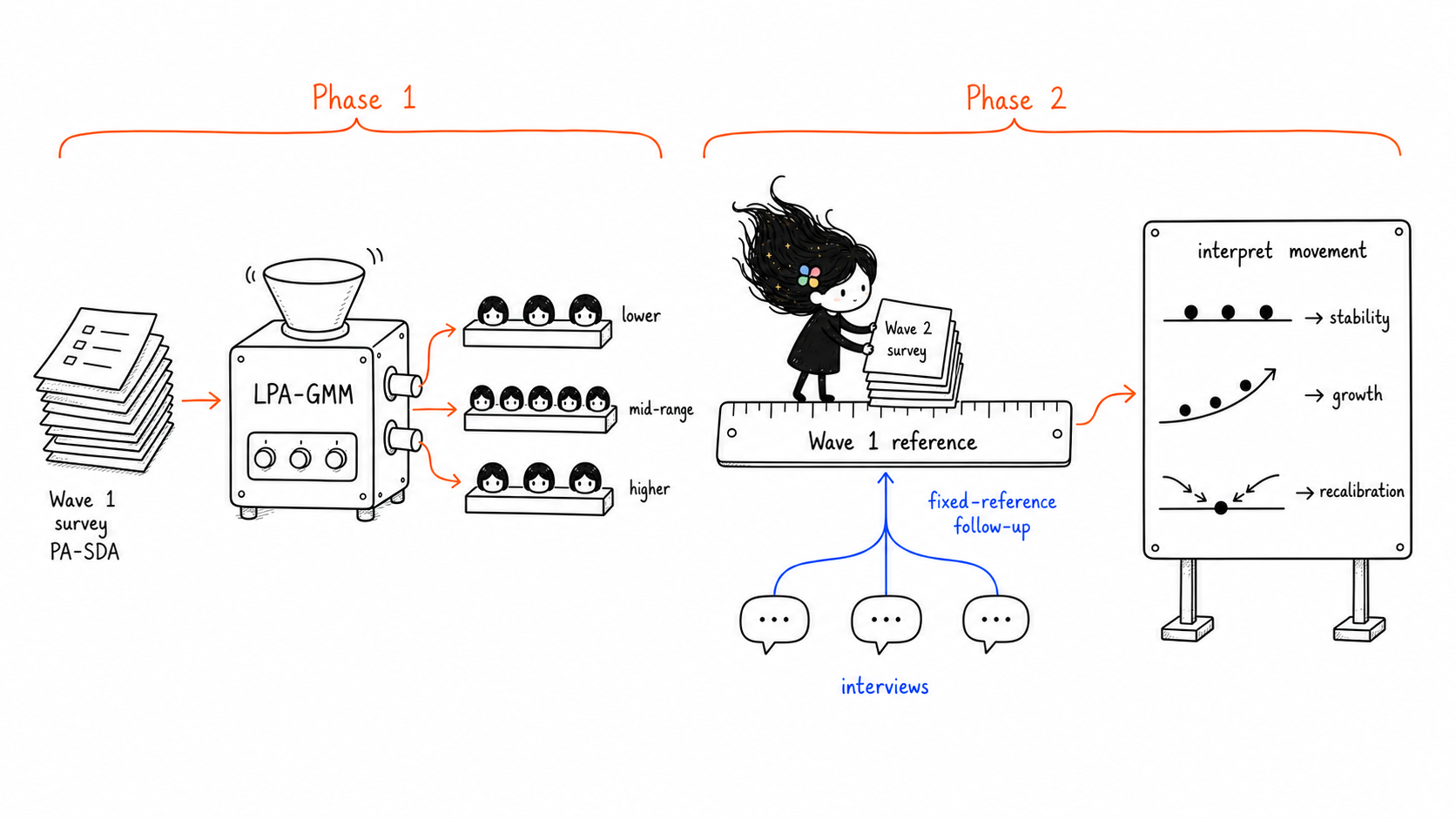 Research design for the final dissertation study