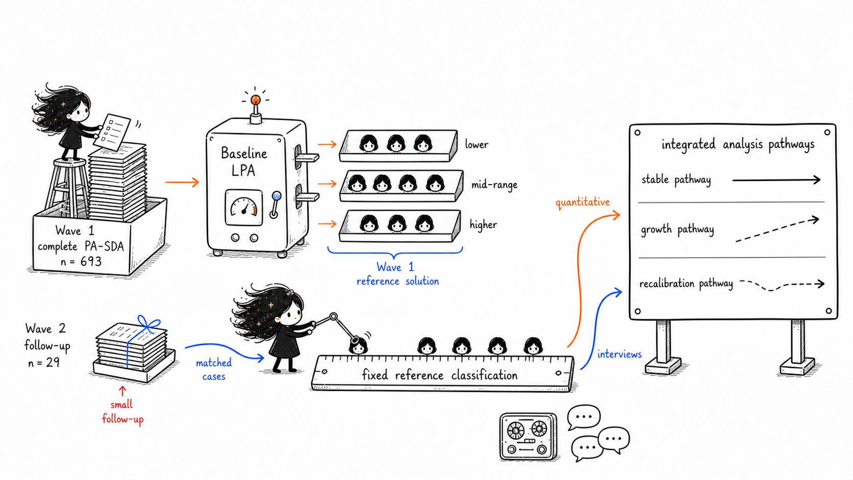Sample flow for the fixed-reference PA-SDA personal-attribute analysis