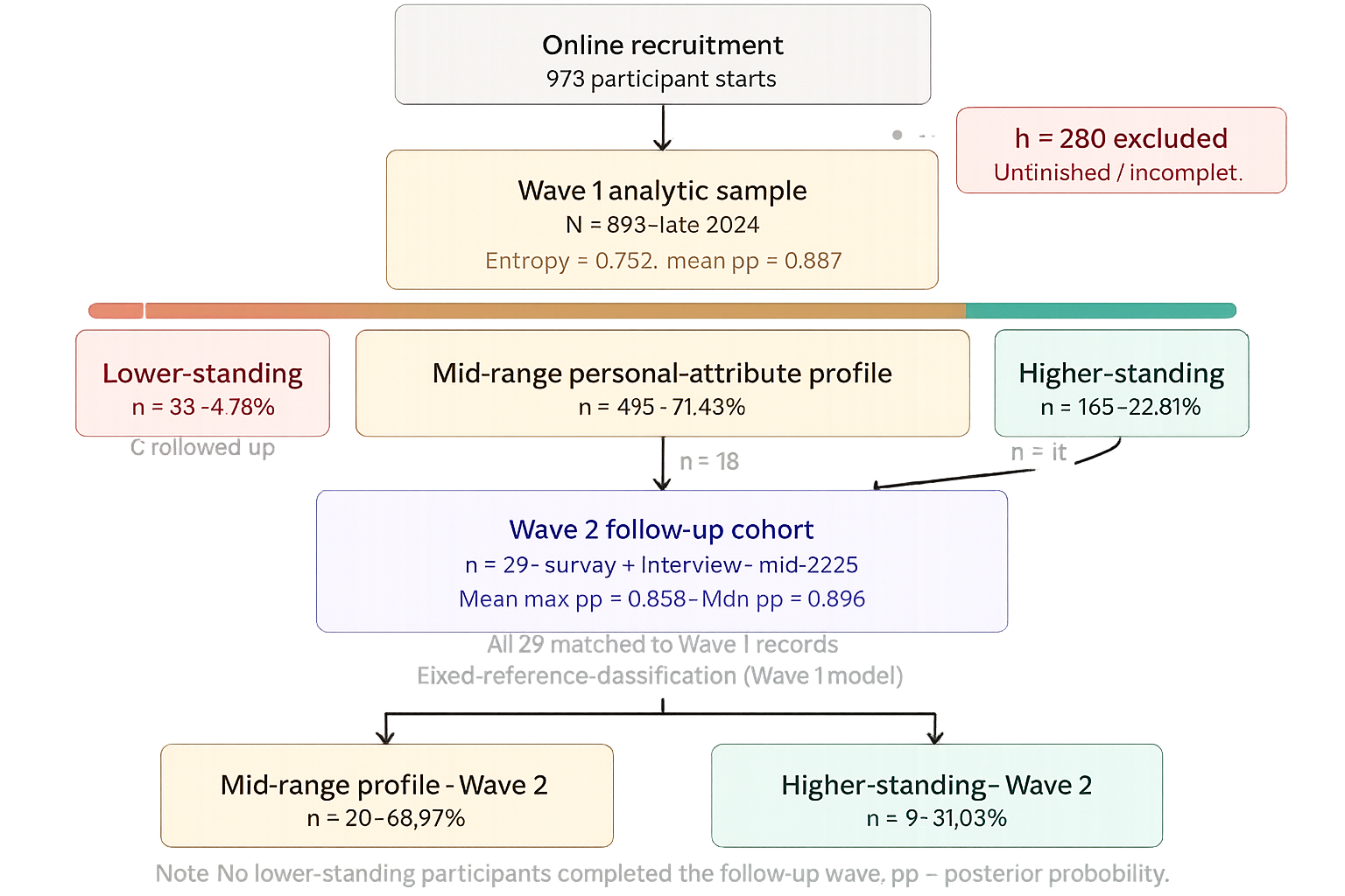 Sample flow from 973 starts to three profiles and Wave 2 follow-up cohort
