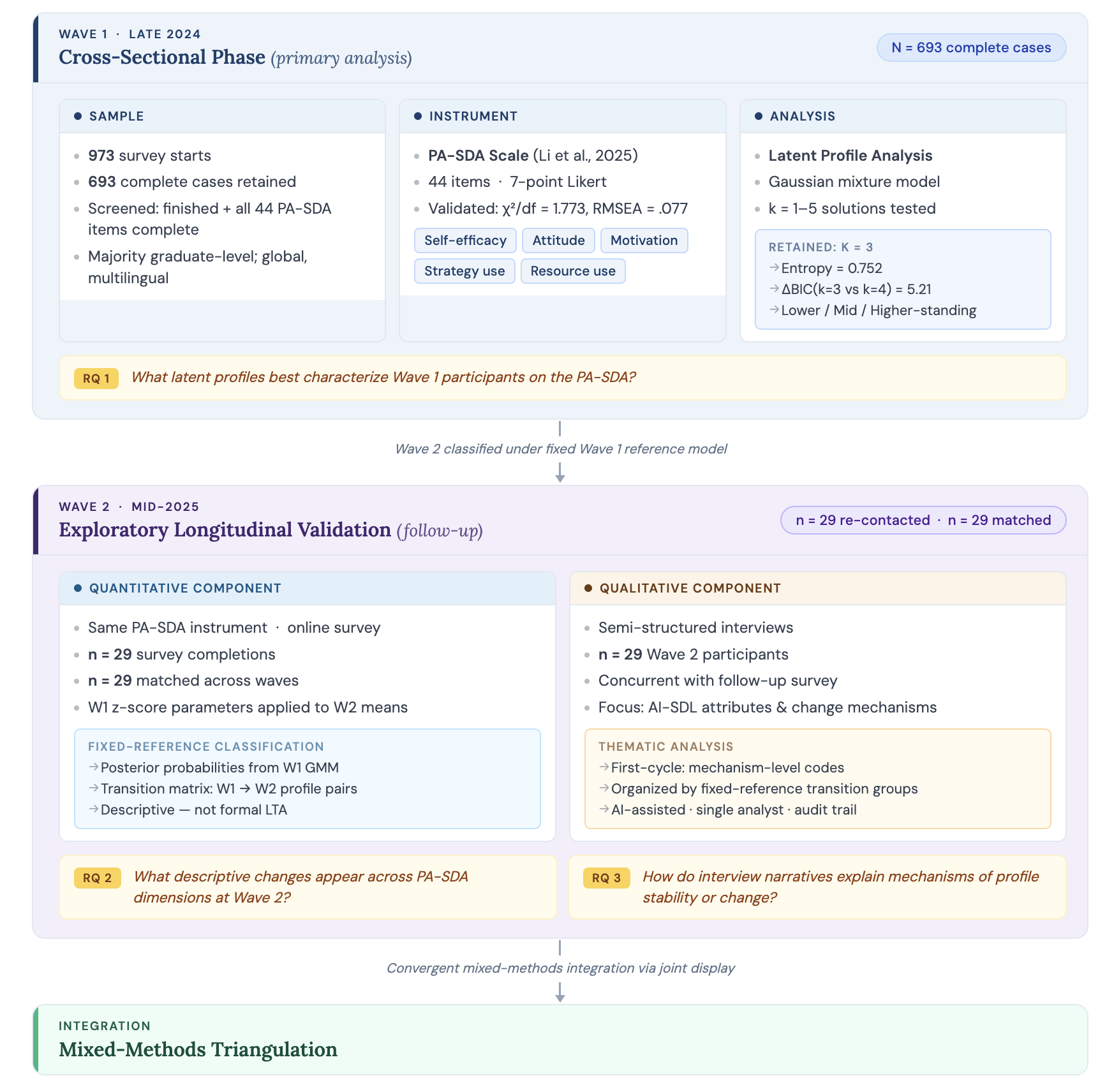 Research design: Wave 1 cross-sectional LPA, Wave 2 fixed-reference follow-up, mixed-methods integration