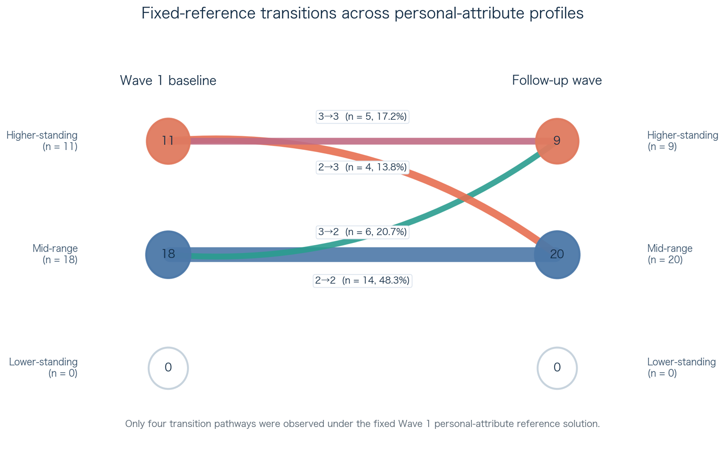 Fixed-reference transitions across profiles from Wave 1 to Wave 2