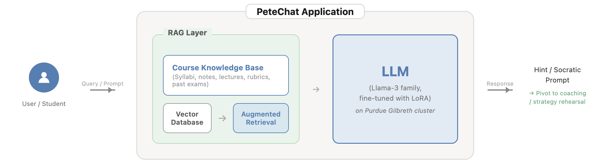 PeteChat system architecture