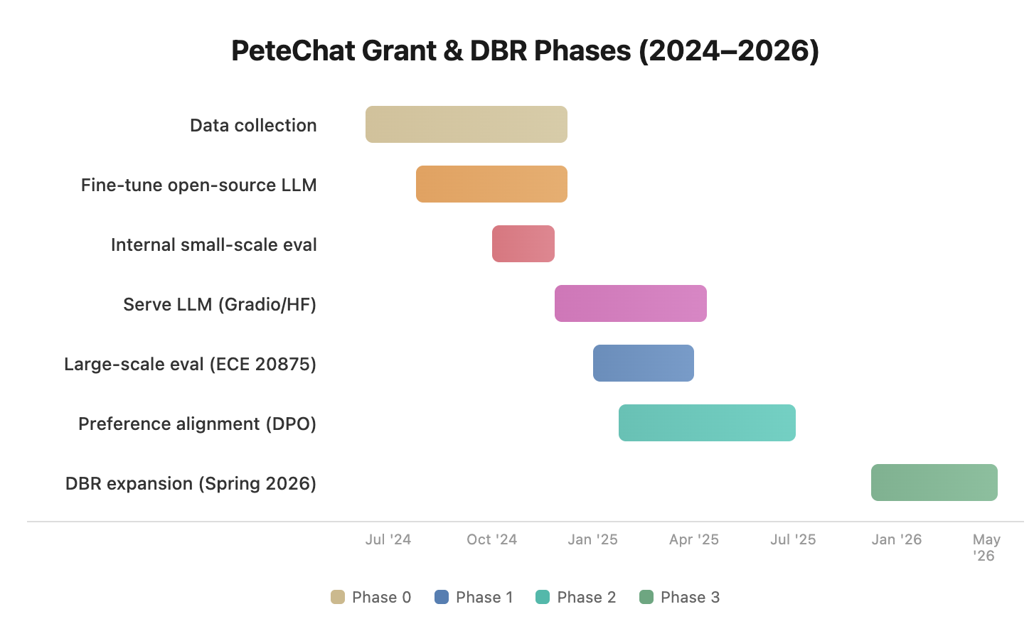 PeteChat project timeline