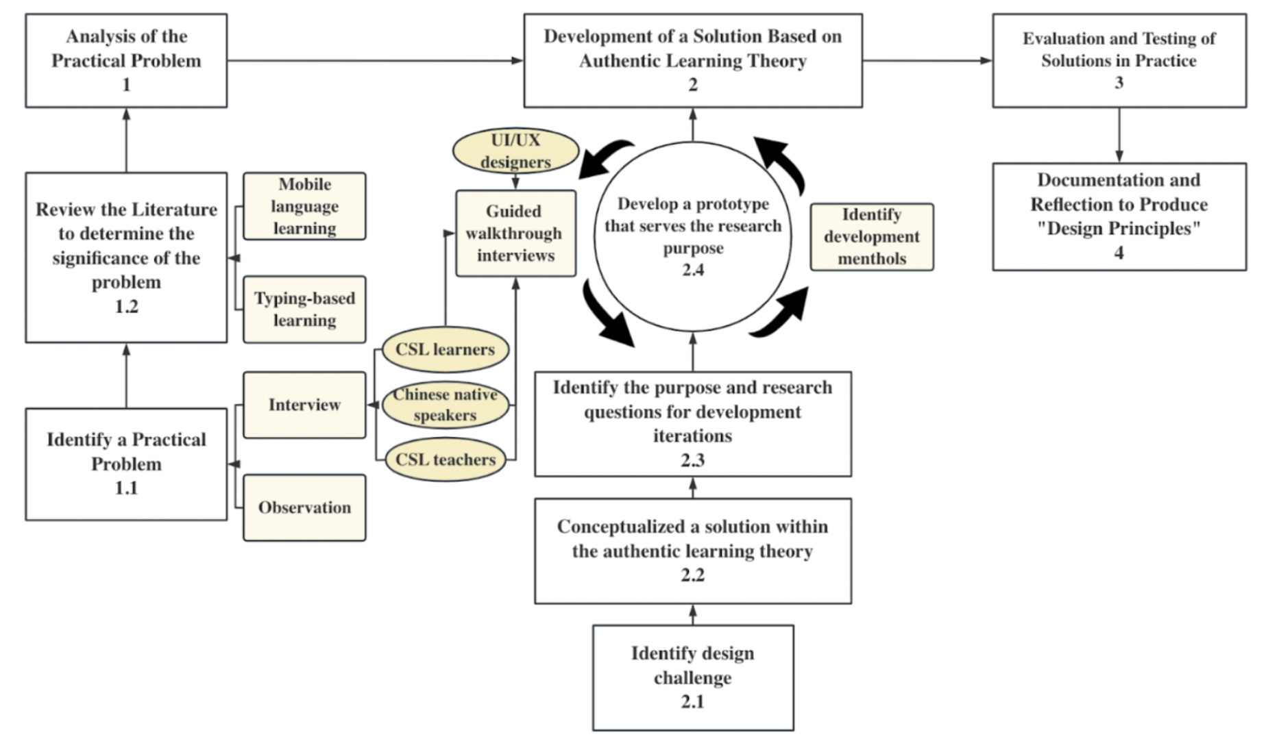 TicApp design-based research methodology
