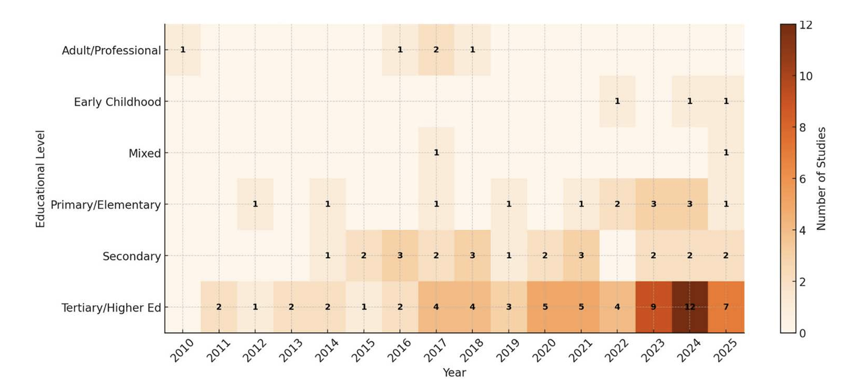 GBLL Review – figure 1