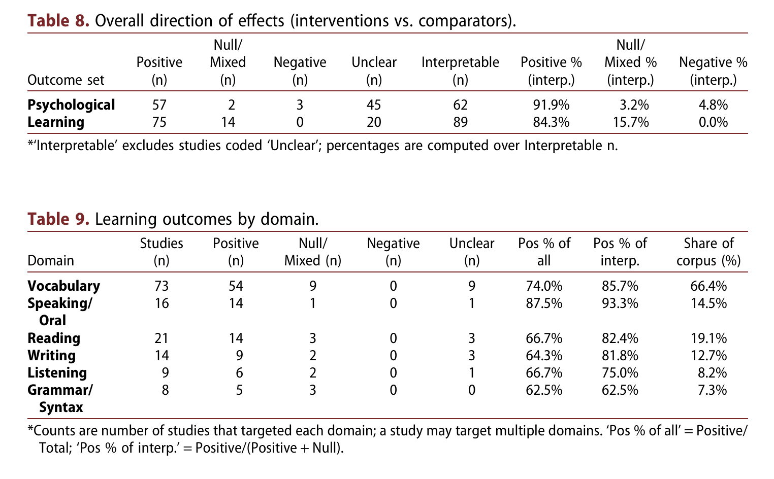 GBLL Review – figure 2
