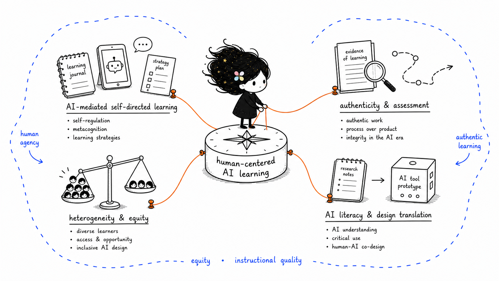 Illustrated map of four human-centered AI learning research strands